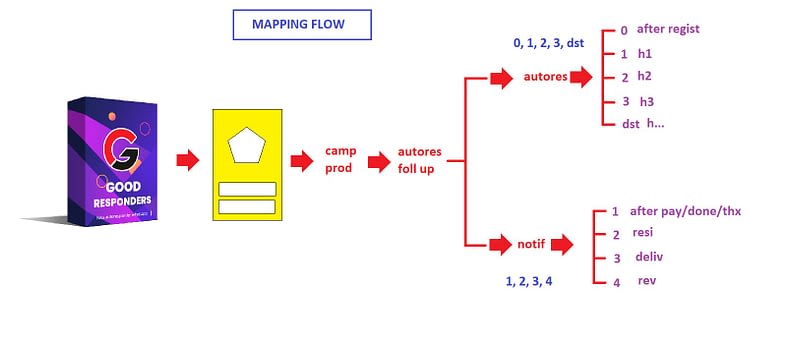 mapping flow good response