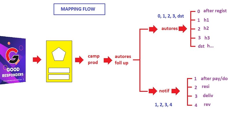 mapping flow good response
